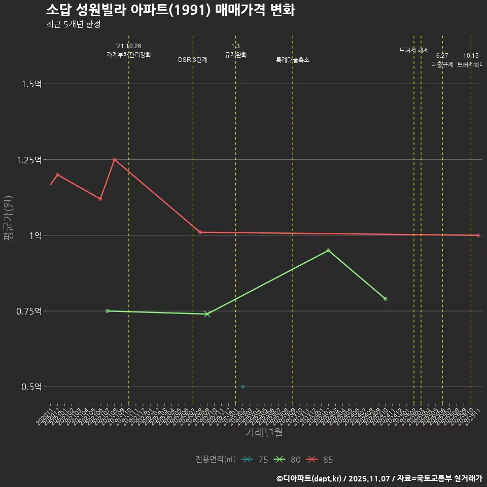 소답 성원빌라 아파트(1991) 매매가격 변화
