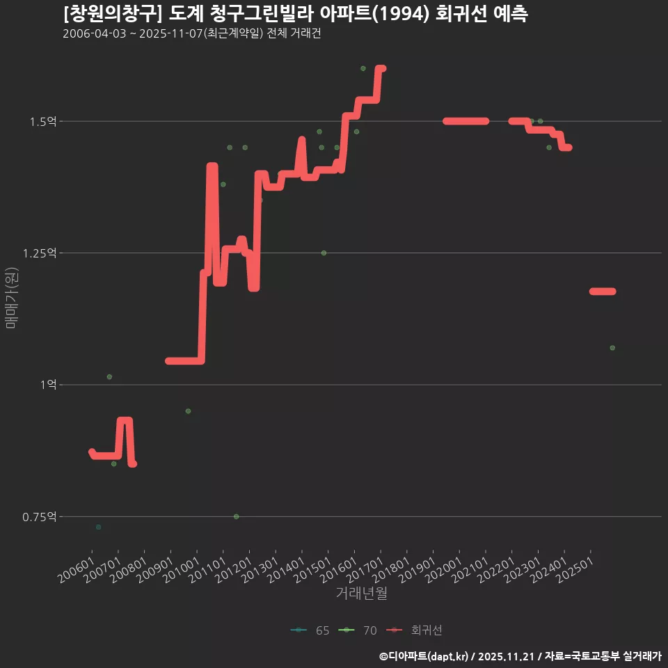 [창원의창구] 도계 청구그린빌라 아파트(1994) 회귀선 예측