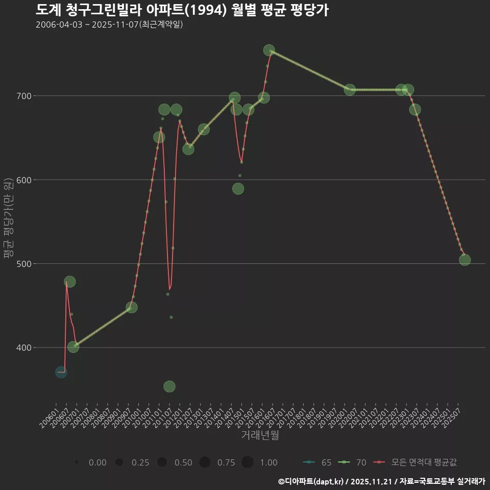 도계 청구그린빌라 아파트(1994) 월별 평균 평당가