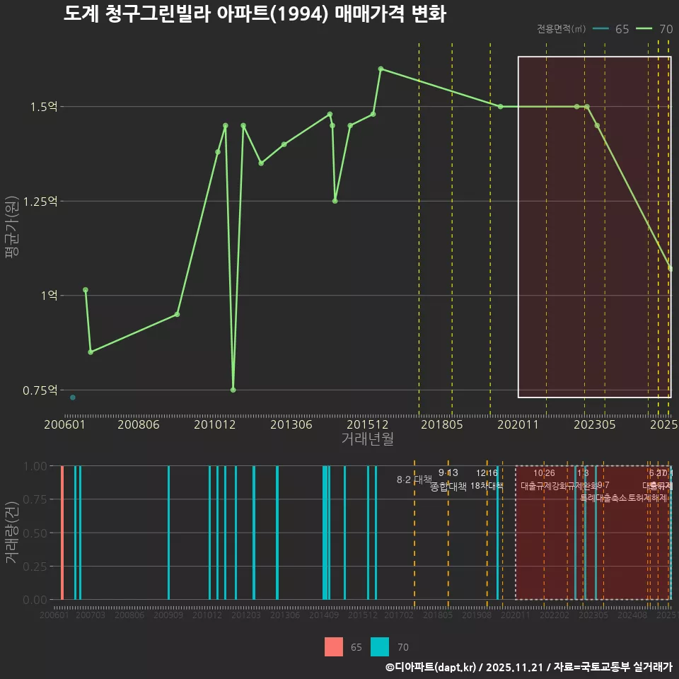 도계 청구그린빌라 아파트(1994) 매매가격 변화