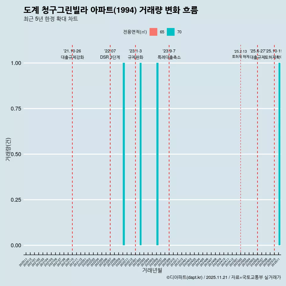 도계 청구그린빌라 아파트(1994) 거래량 변화 흐름