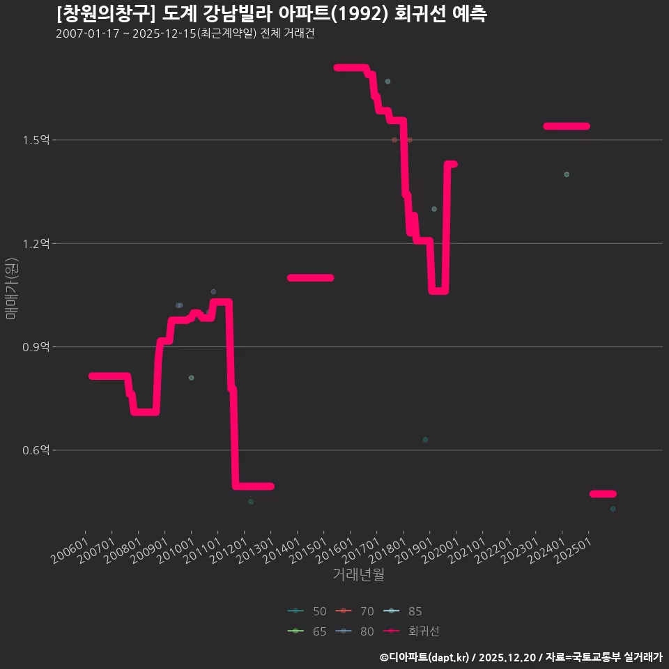 [창원의창구] 도계 강남빌라 아파트(1992) 회귀선 예측