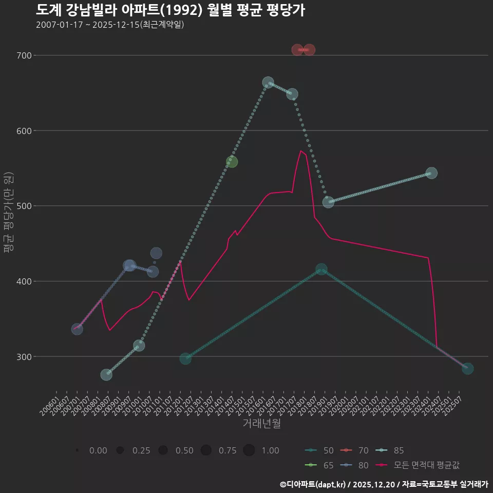 도계 강남빌라 아파트(1992) 월별 평균 평당가