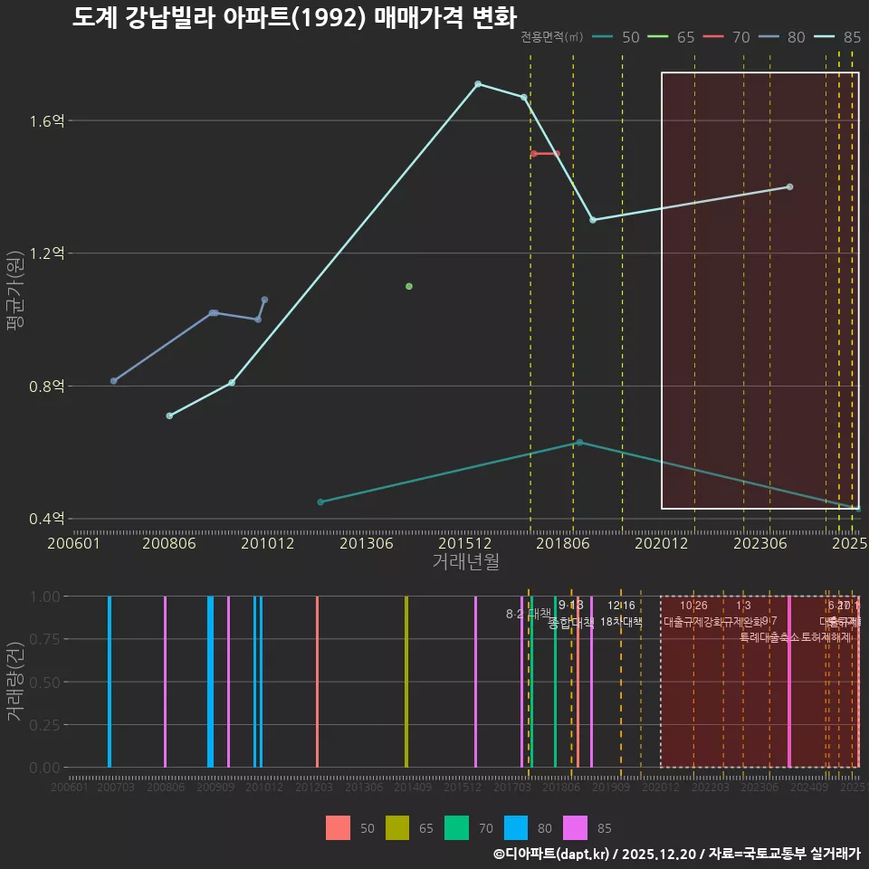 도계 강남빌라 아파트(1992) 매매가격 변화