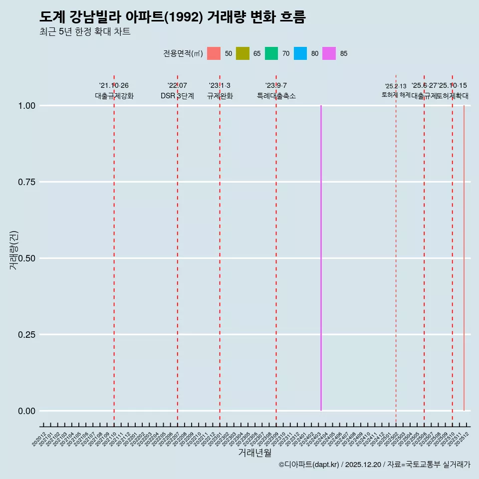 도계 강남빌라 아파트(1992) 거래량 변화 흐름