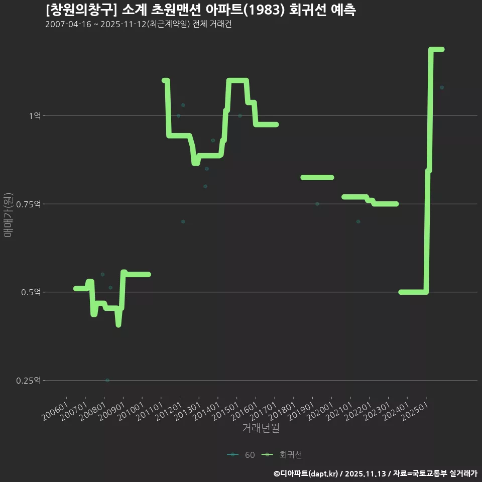 [창원의창구] 소계 초원맨션 아파트(1983) 회귀선 예측