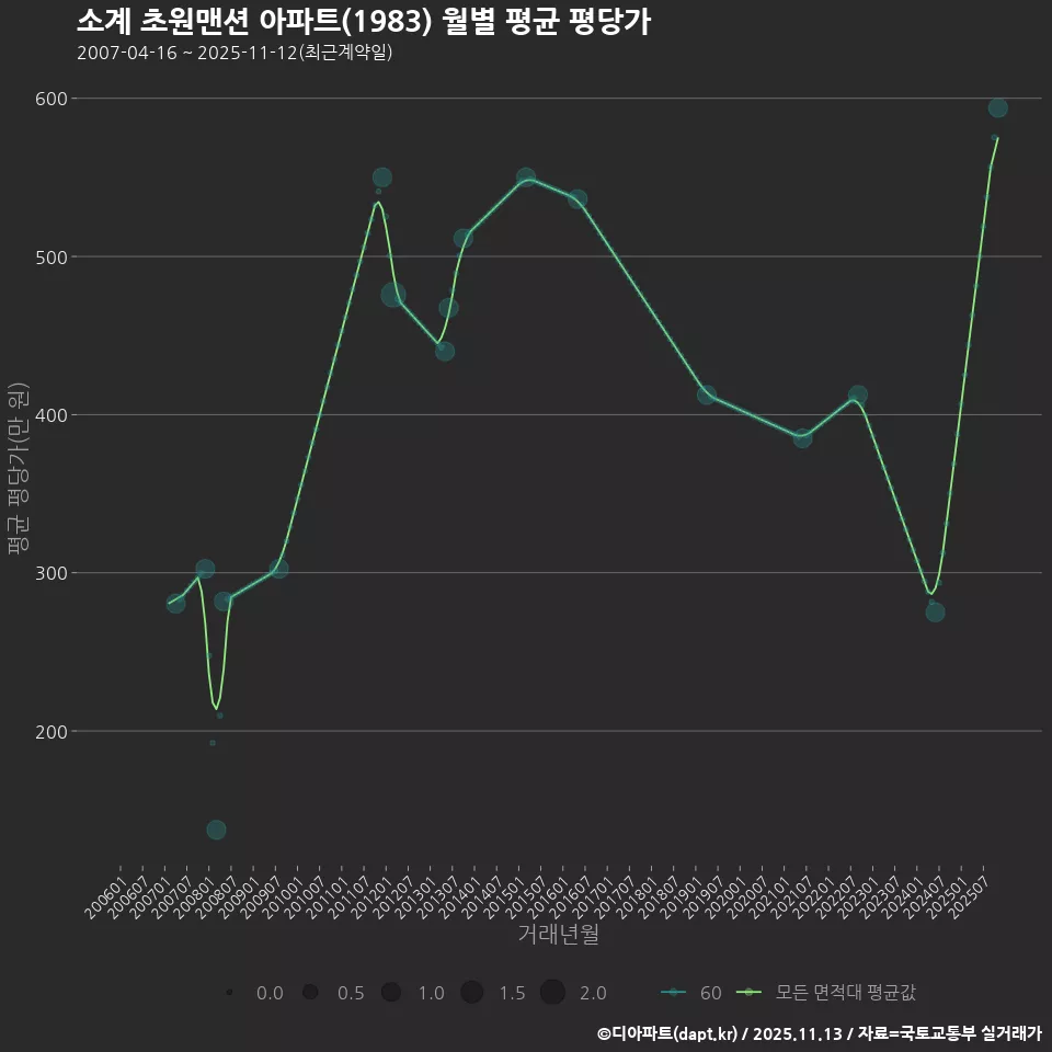 소계 초원맨션 아파트(1983) 월별 평균 평당가