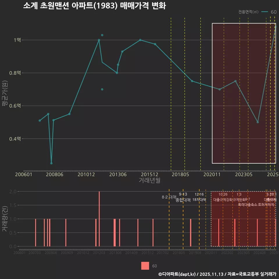 소계 초원맨션 아파트(1983) 매매가격 변화