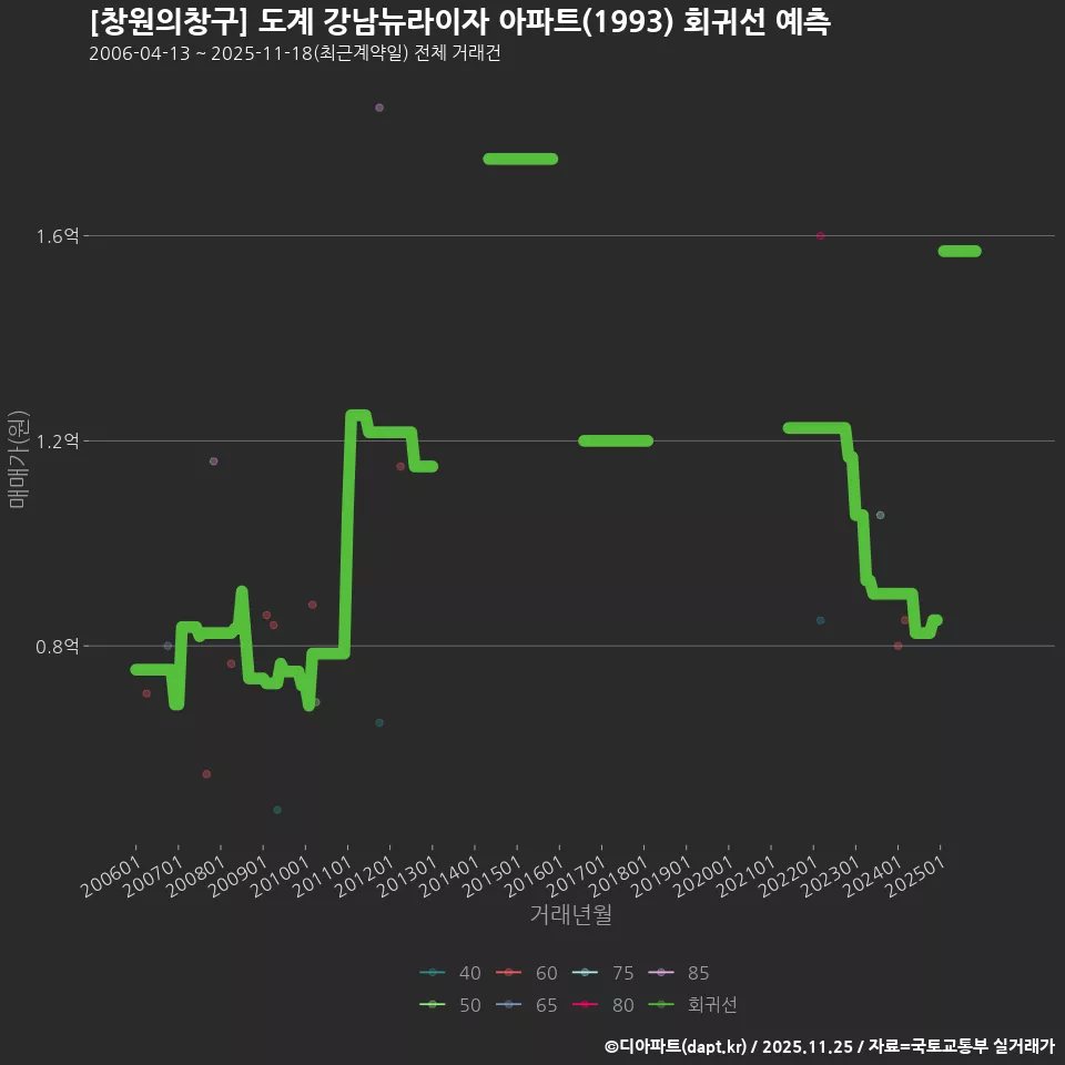 [창원의창구] 도계 강남뉴라이자 아파트(1993) 회귀선 예측
