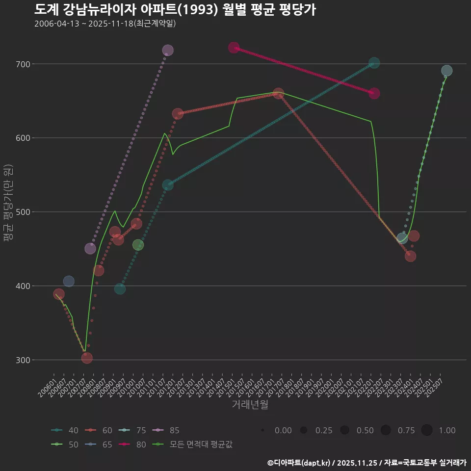 도계 강남뉴라이자 아파트(1993) 월별 평균 평당가