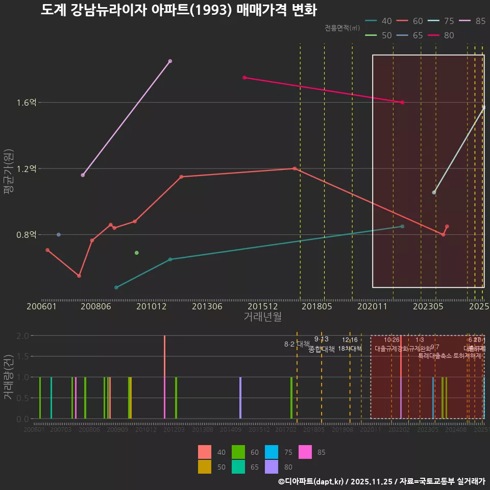 도계 강남뉴라이자 아파트(1993) 매매가격 변화