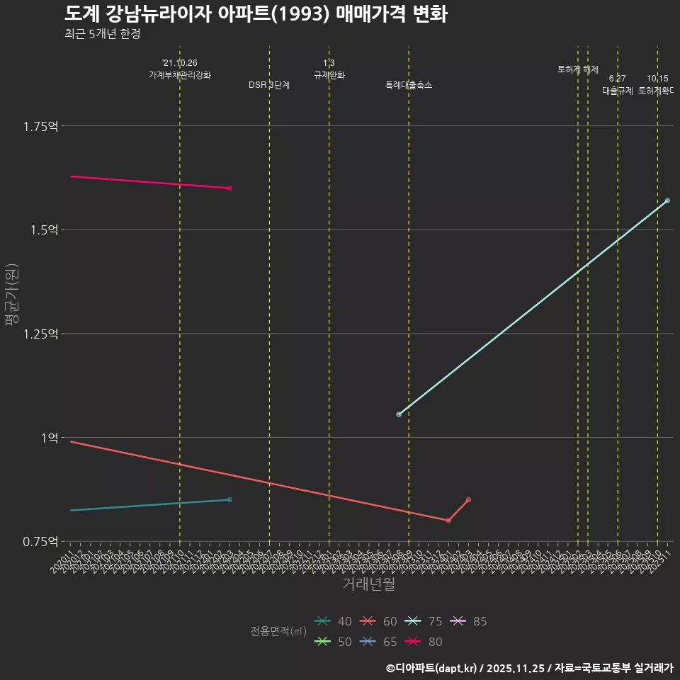 도계 강남뉴라이자 아파트(1993) 매매가격 변화