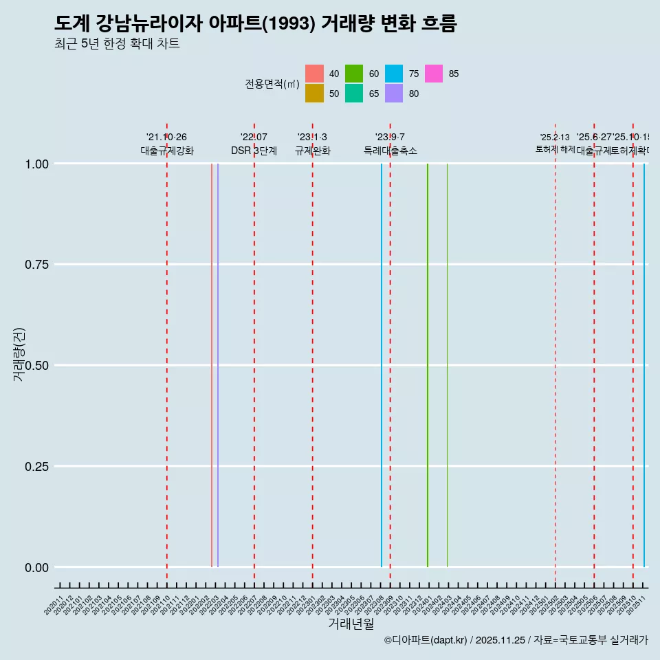 도계 강남뉴라이자 아파트(1993) 거래량 변화 흐름