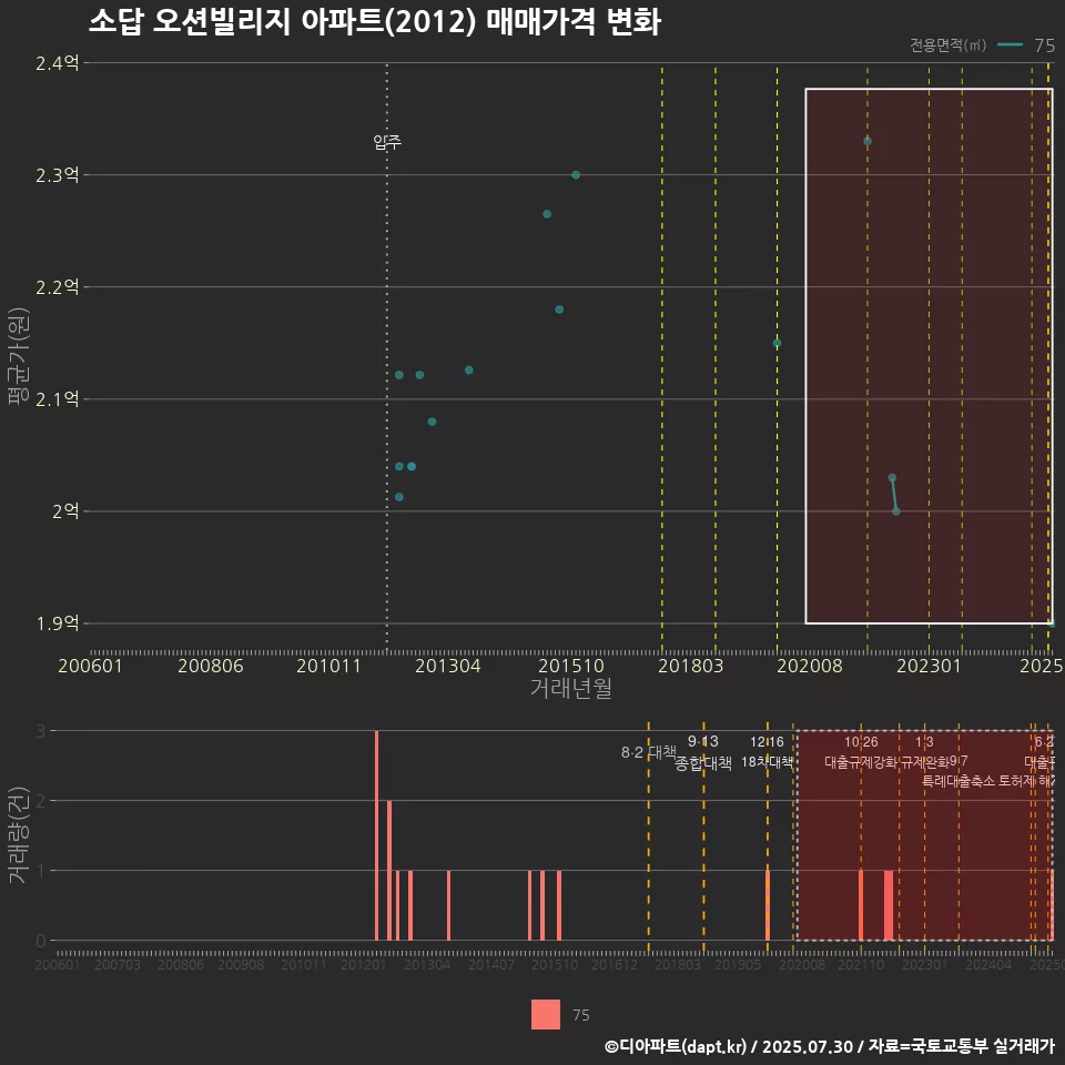 소답 오션빌리지 아파트(2012) 매매가격 변화