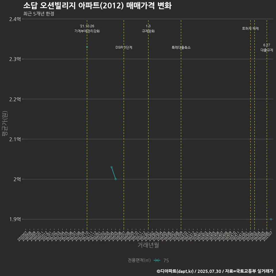 소답 오션빌리지 아파트(2012) 매매가격 변화