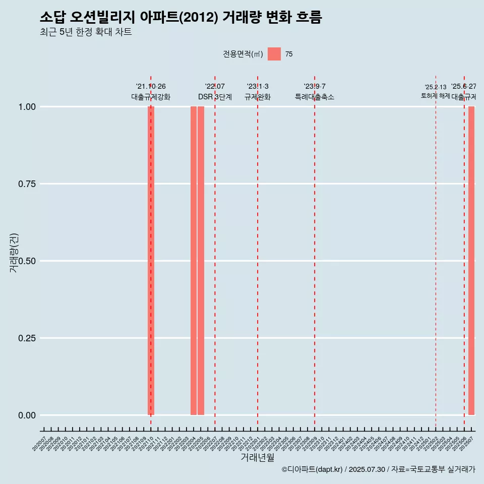 소답 오션빌리지 아파트(2012) 거래량 변화 흐름