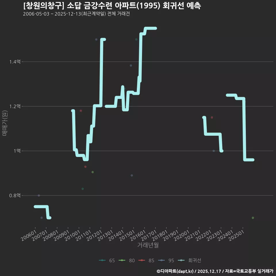 [창원의창구] 소답 금강수련 아파트(1995) 회귀선 예측