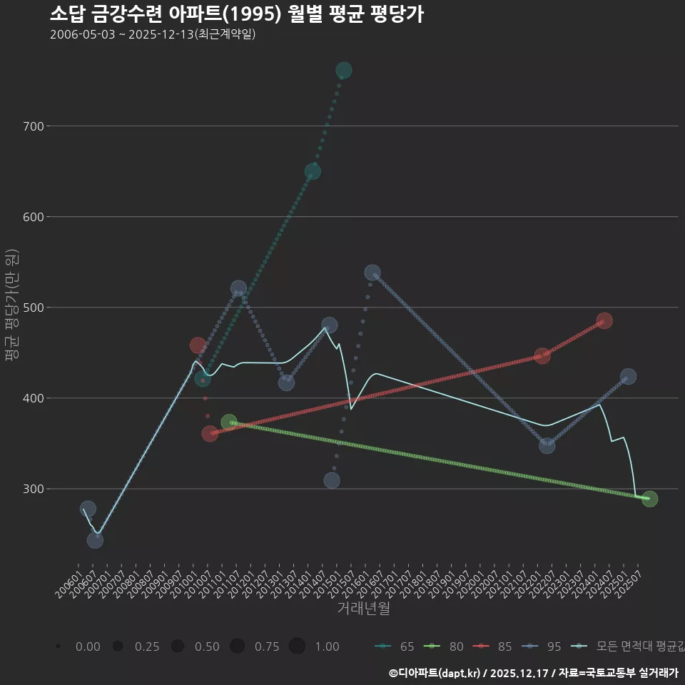 소답 금강수련 아파트(1995) 월별 평균 평당가