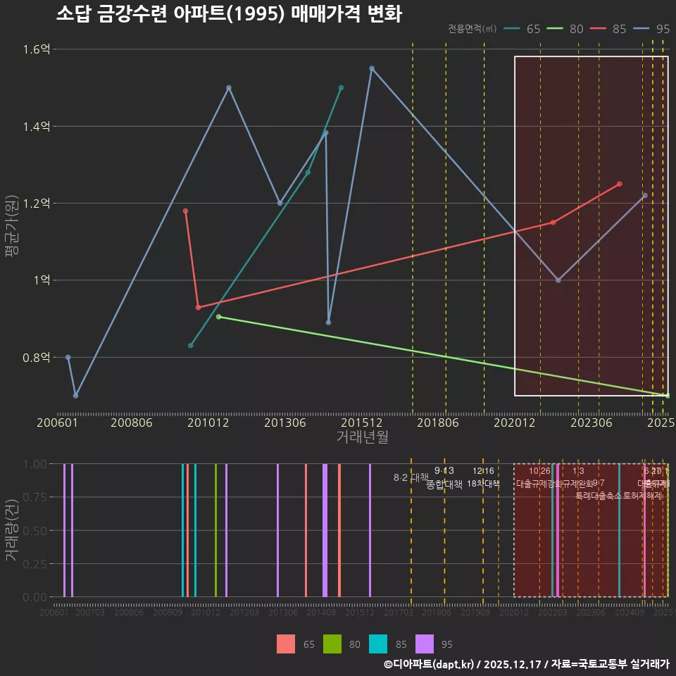 소답 금강수련 아파트(1995) 매매가격 변화