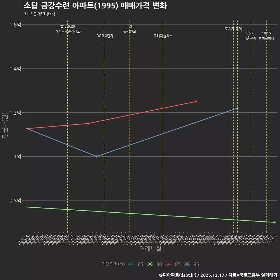 소답 금강수련 아파트(1995) 매매가격 변화