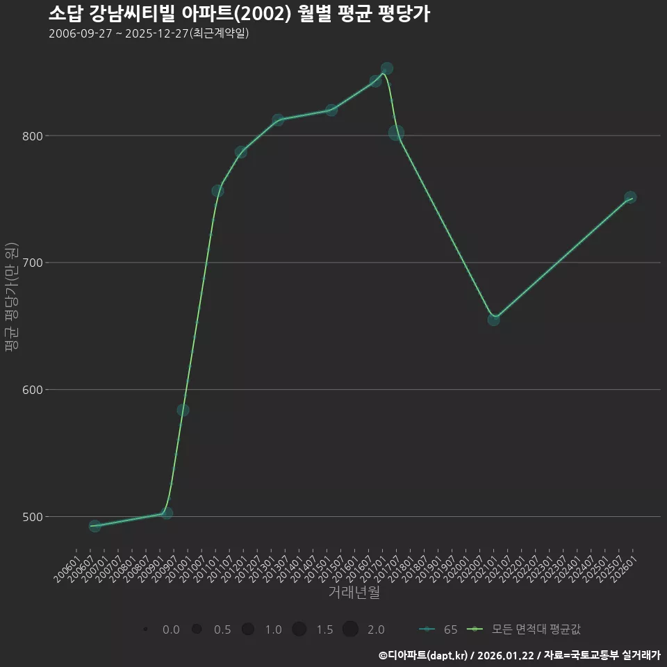 소답 강남씨티빌 아파트(2002) 월별 평균 평당가