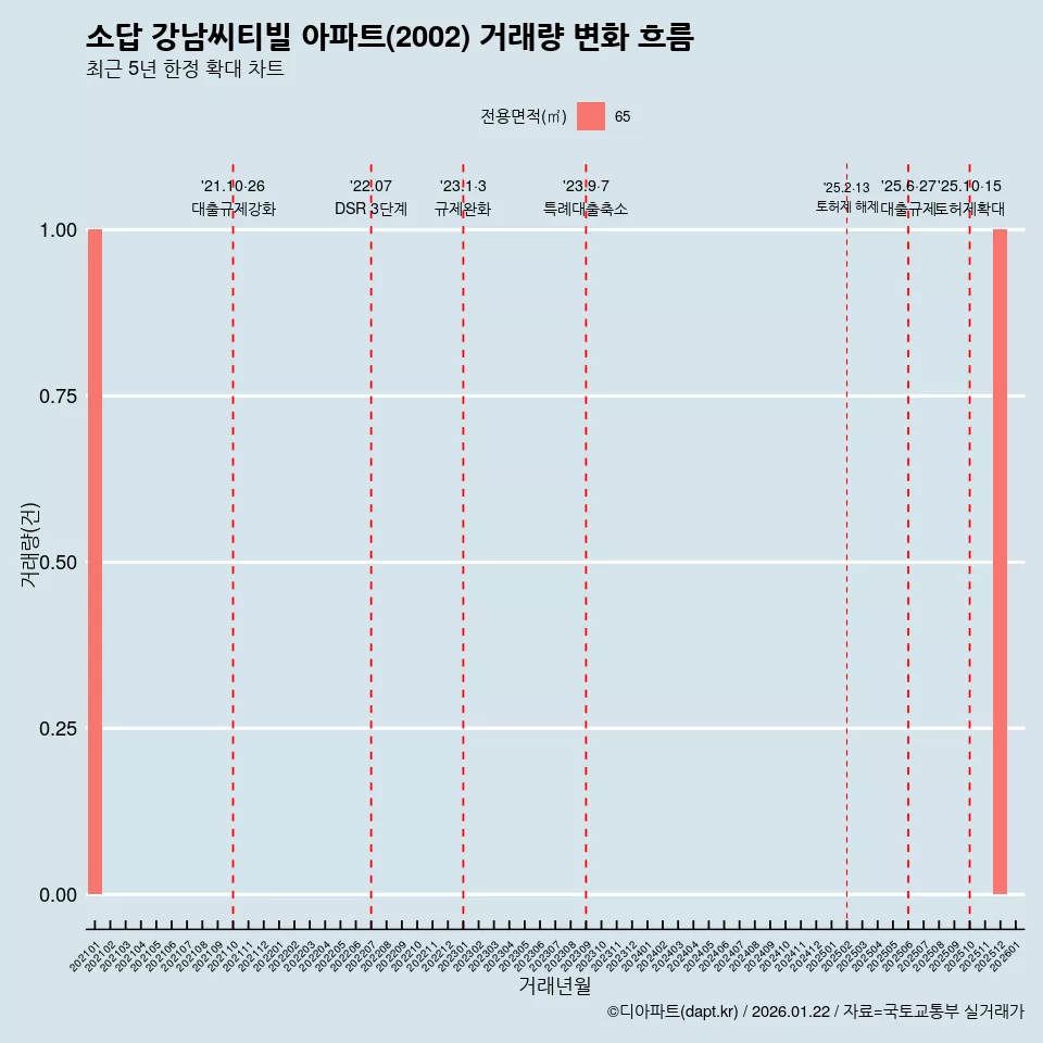 소답 강남씨티빌 아파트(2002) 거래량 변화 흐름