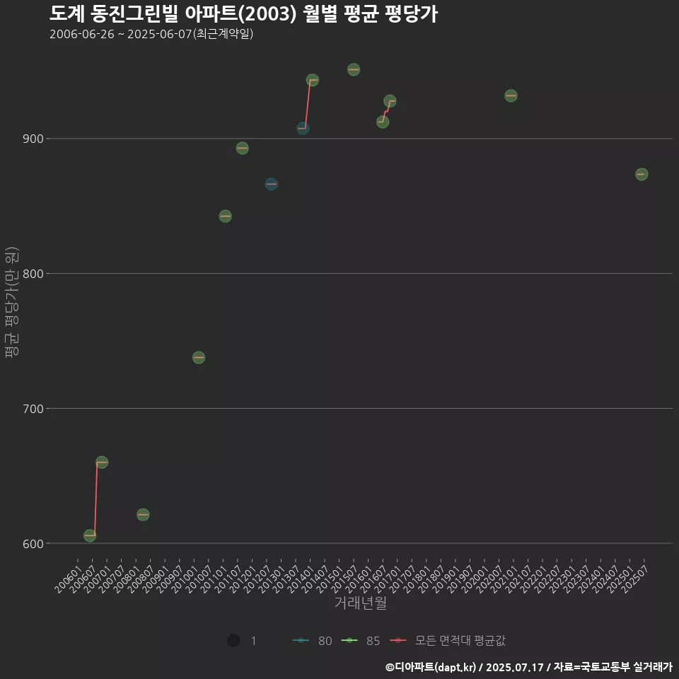 도계 동진그린빌 아파트(2003) 월별 평균 평당가