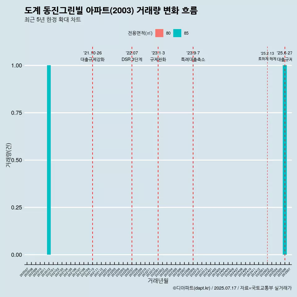 도계 동진그린빌 아파트(2003) 거래량 변화 흐름