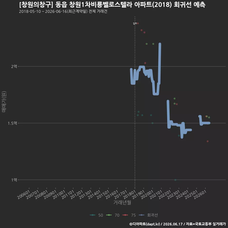 [창원의창구] 동읍 창원1차비룡벨로스텔라 아파트(2018) 회귀선 예측