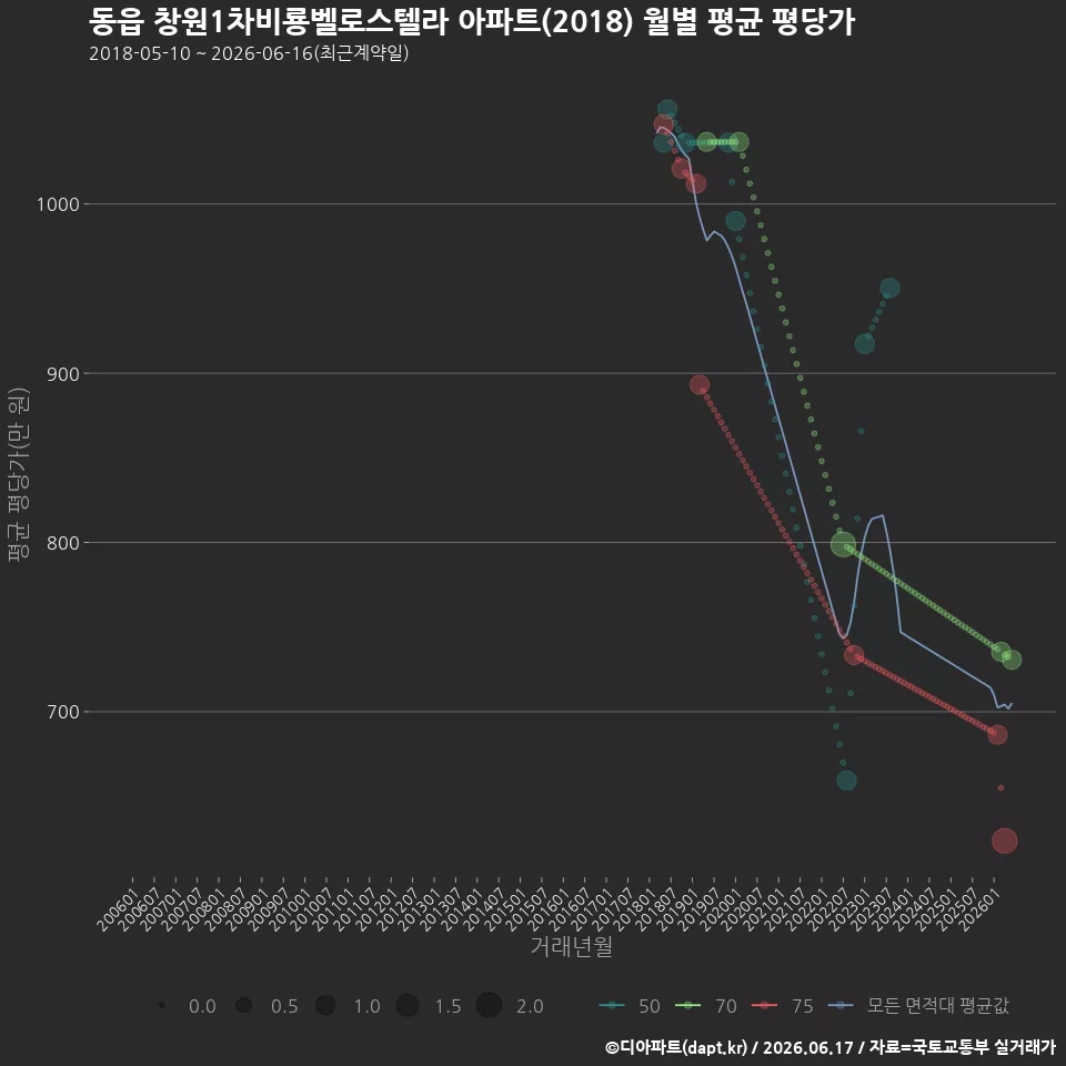 동읍 창원1차비룡벨로스텔라 아파트(2018) 월별 평균 평당가