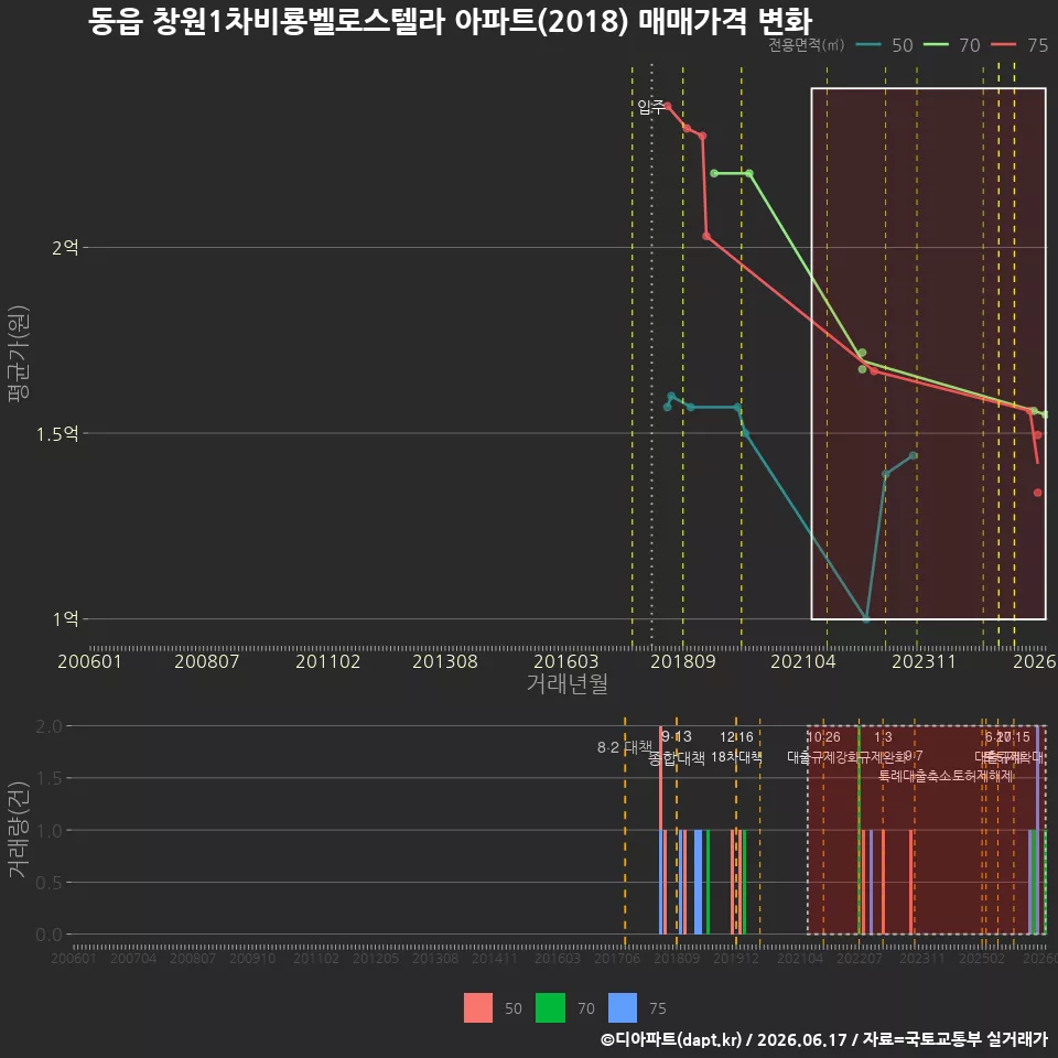 동읍 창원1차비룡벨로스텔라 아파트(2018) 매매가격 변화