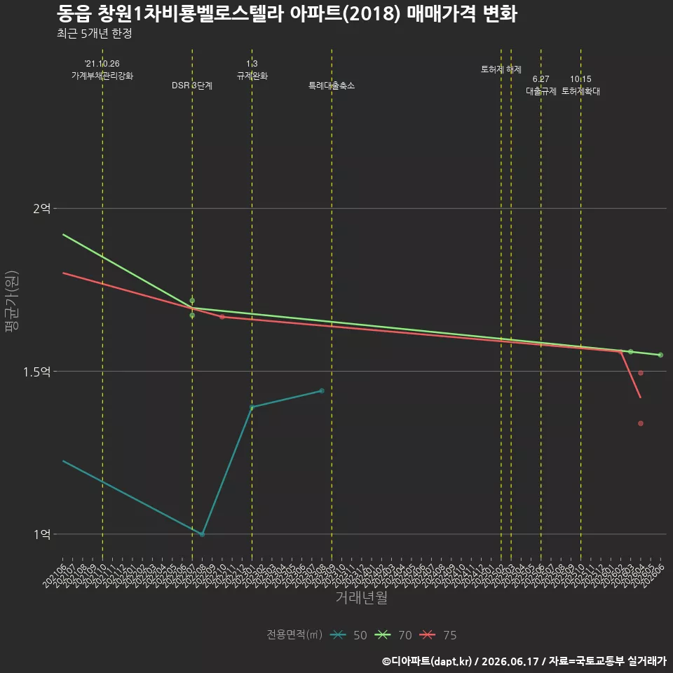 동읍 창원1차비룡벨로스텔라 아파트(2018) 매매가격 변화