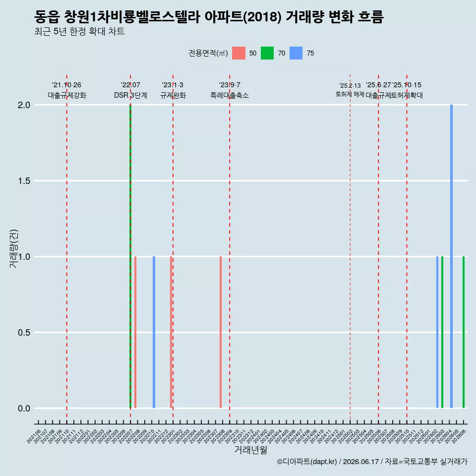 동읍 창원1차비룡벨로스텔라 아파트(2018) 거래량 변화 흐름