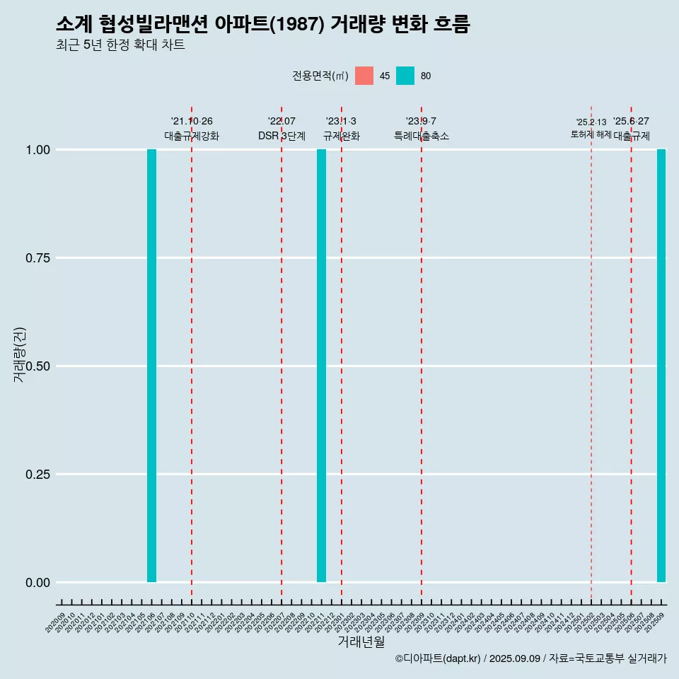 소계 협성빌라맨션 아파트(1987) 거래량 변화 흐름