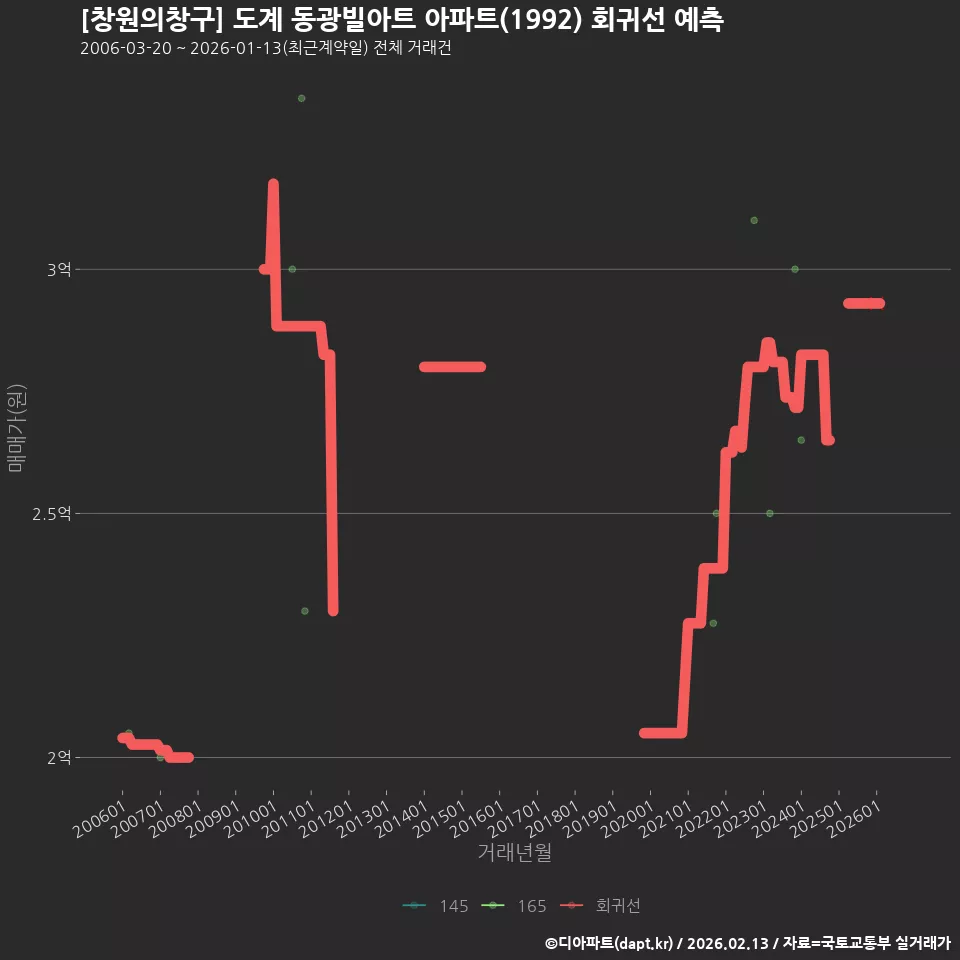 [창원의창구] 도계 동광빌아트 아파트(1992) 회귀선 예측