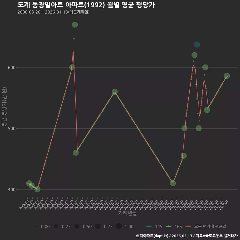 도계 동광빌아트 아파트(1992) 월별 평균 평당가