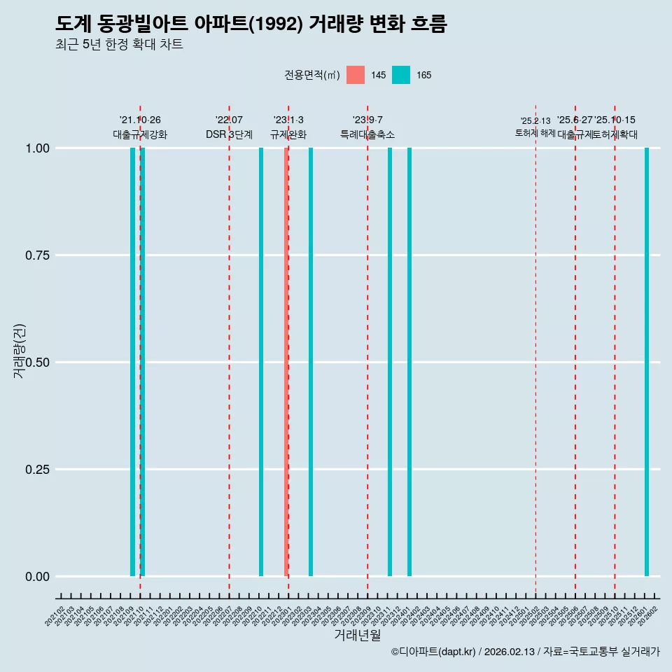 도계 동광빌아트 아파트(1992) 거래량 변화 흐름
