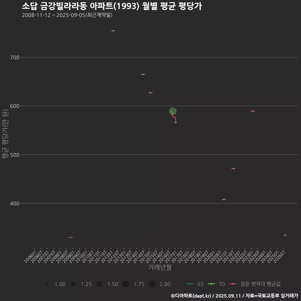 소답 금강빌라라동 아파트(1993) 월별 평균 평당가