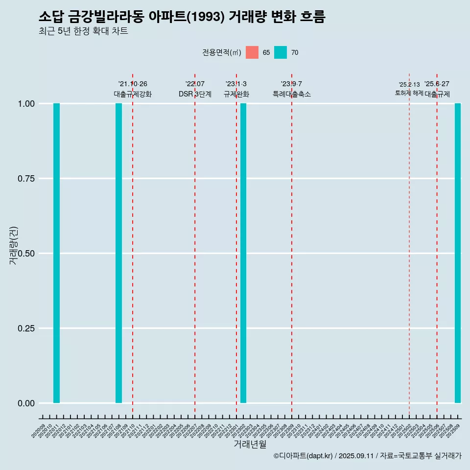 소답 금강빌라라동 아파트(1993) 거래량 변화 흐름