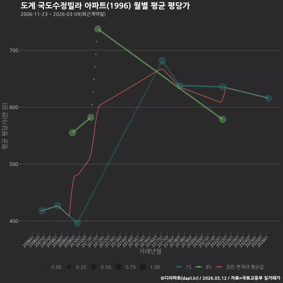 도계 국도수정빌라 아파트(1996) 월별 평균 평당가
