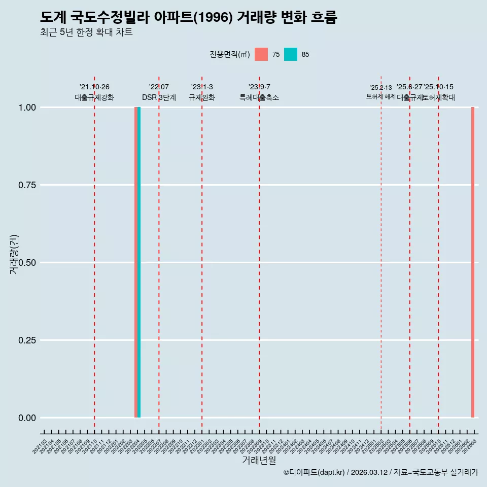 도계 국도수정빌라 아파트(1996) 거래량 변화 흐름