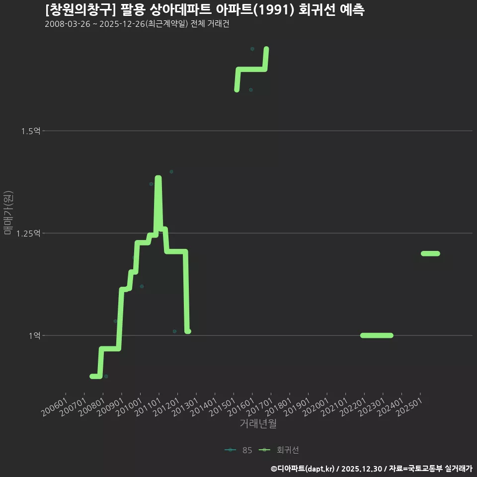 [창원의창구] 팔용 상아데파트 아파트(1991) 회귀선 예측