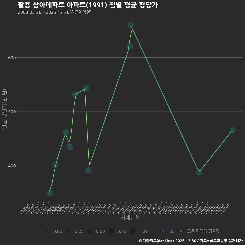 팔용 상아데파트 아파트(1991) 월별 평균 평당가