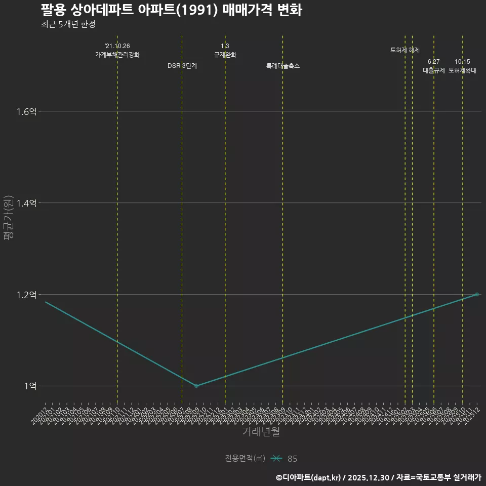 팔용 상아데파트 아파트(1991) 매매가격 변화