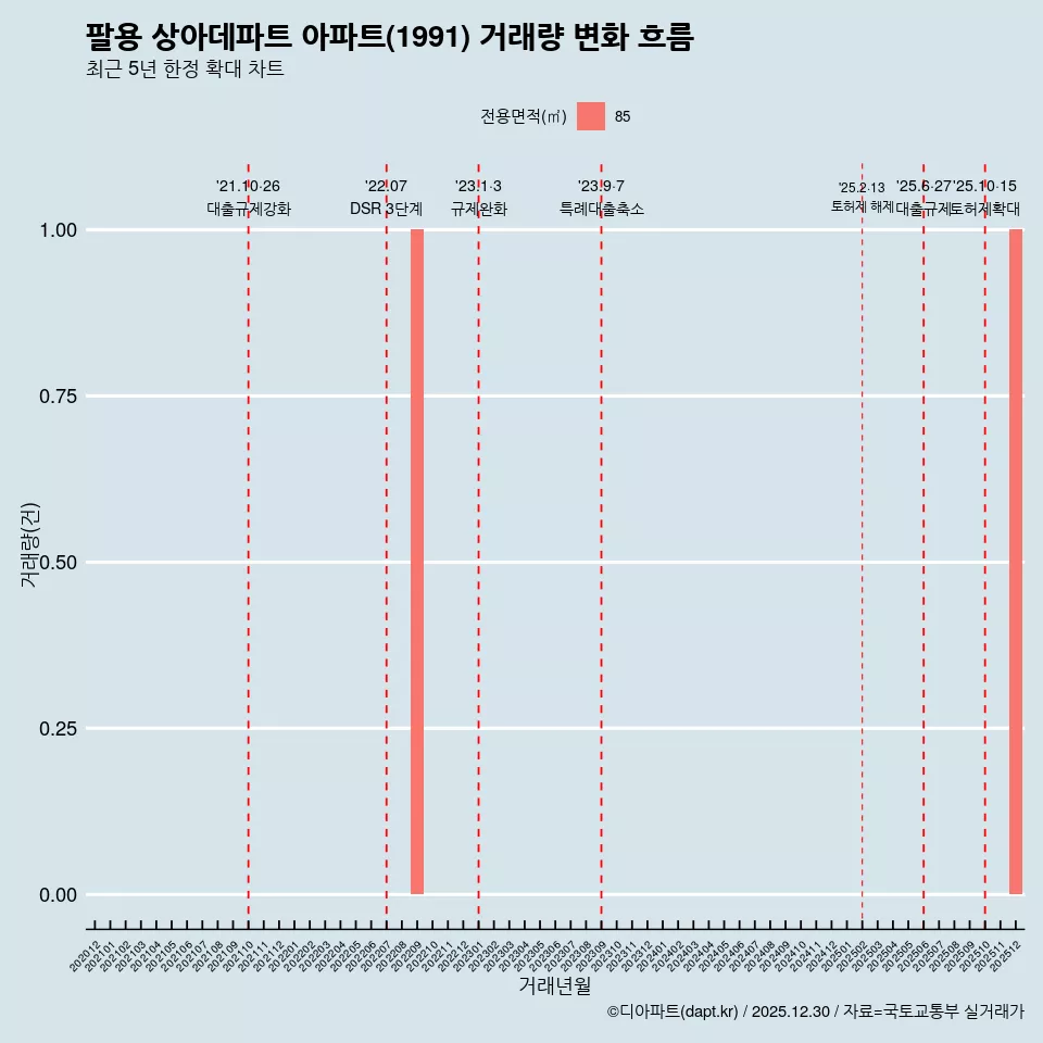 팔용 상아데파트 아파트(1991) 거래량 변화 흐름
