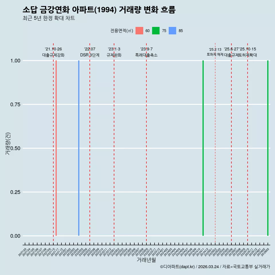 소답 금강연화 아파트(1994) 거래량 변화 흐름