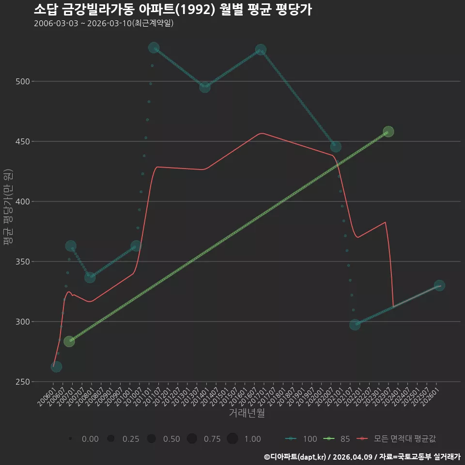 소답 금강빌라가동 아파트(1992) 월별 평균 평당가