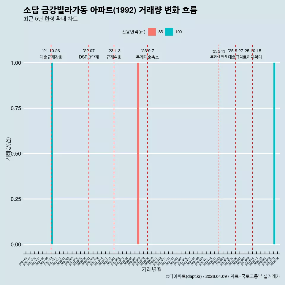 소답 금강빌라가동 아파트(1992) 거래량 변화 흐름