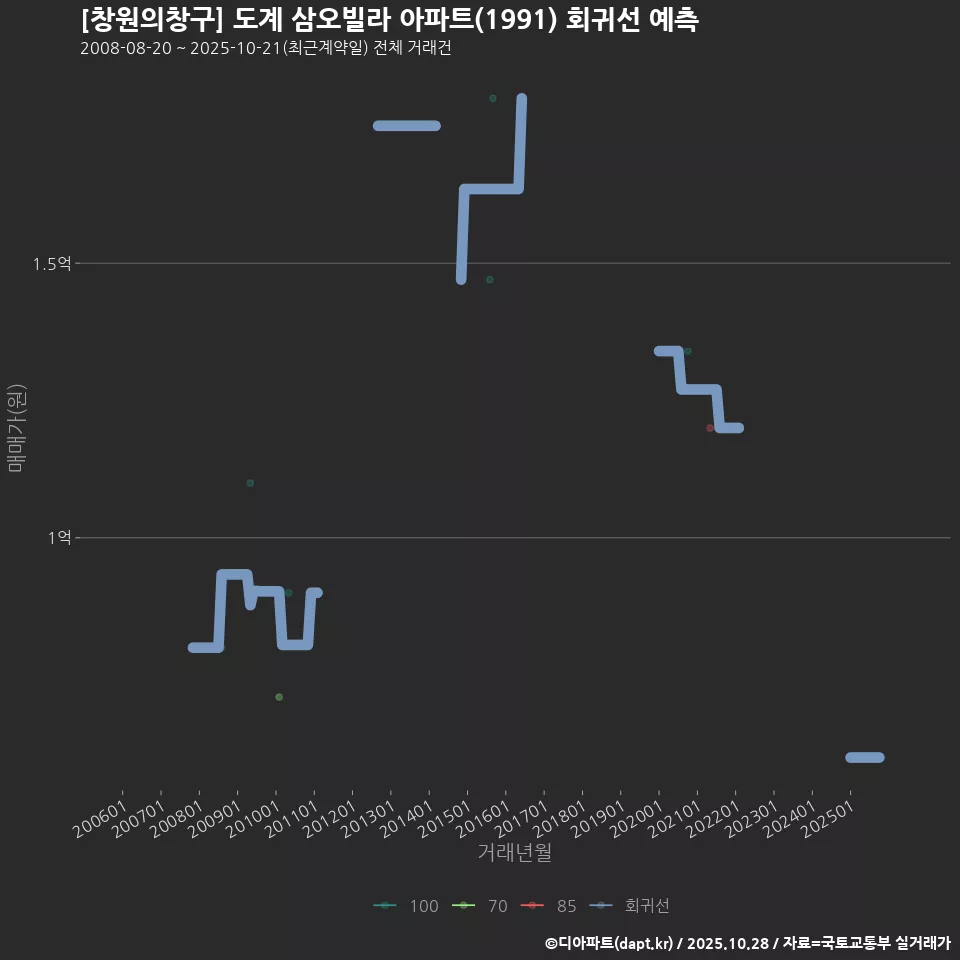 [창원의창구] 도계 삼오빌라 아파트(1991) 회귀선 예측