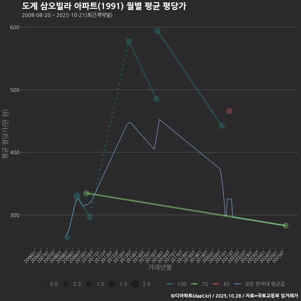 도계 삼오빌라 아파트(1991) 월별 평균 평당가